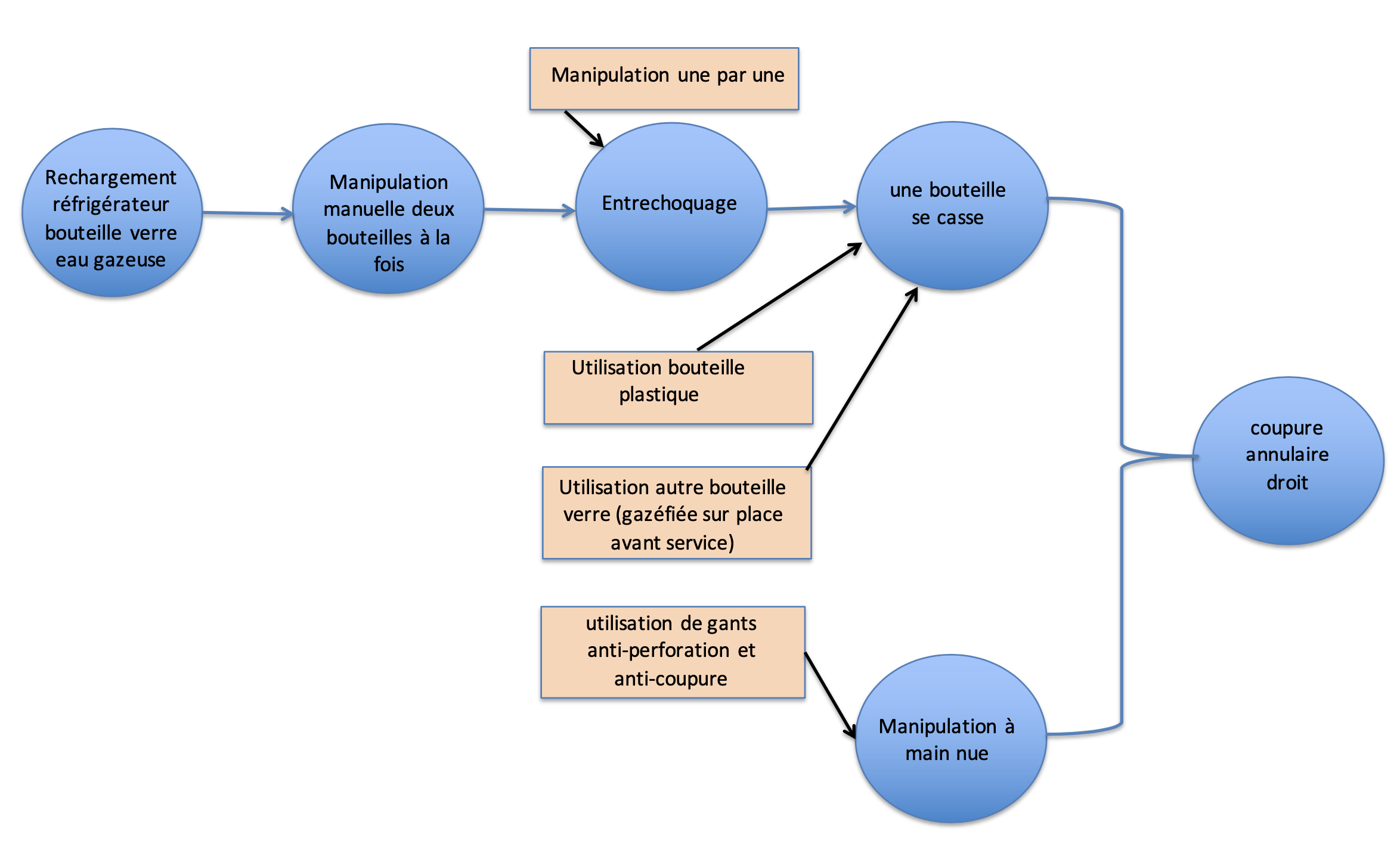 Arbre des causes